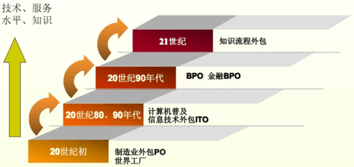 服務(wù)外包新藍(lán)海 金融外包服務(wù)的崛起與發(fā)展